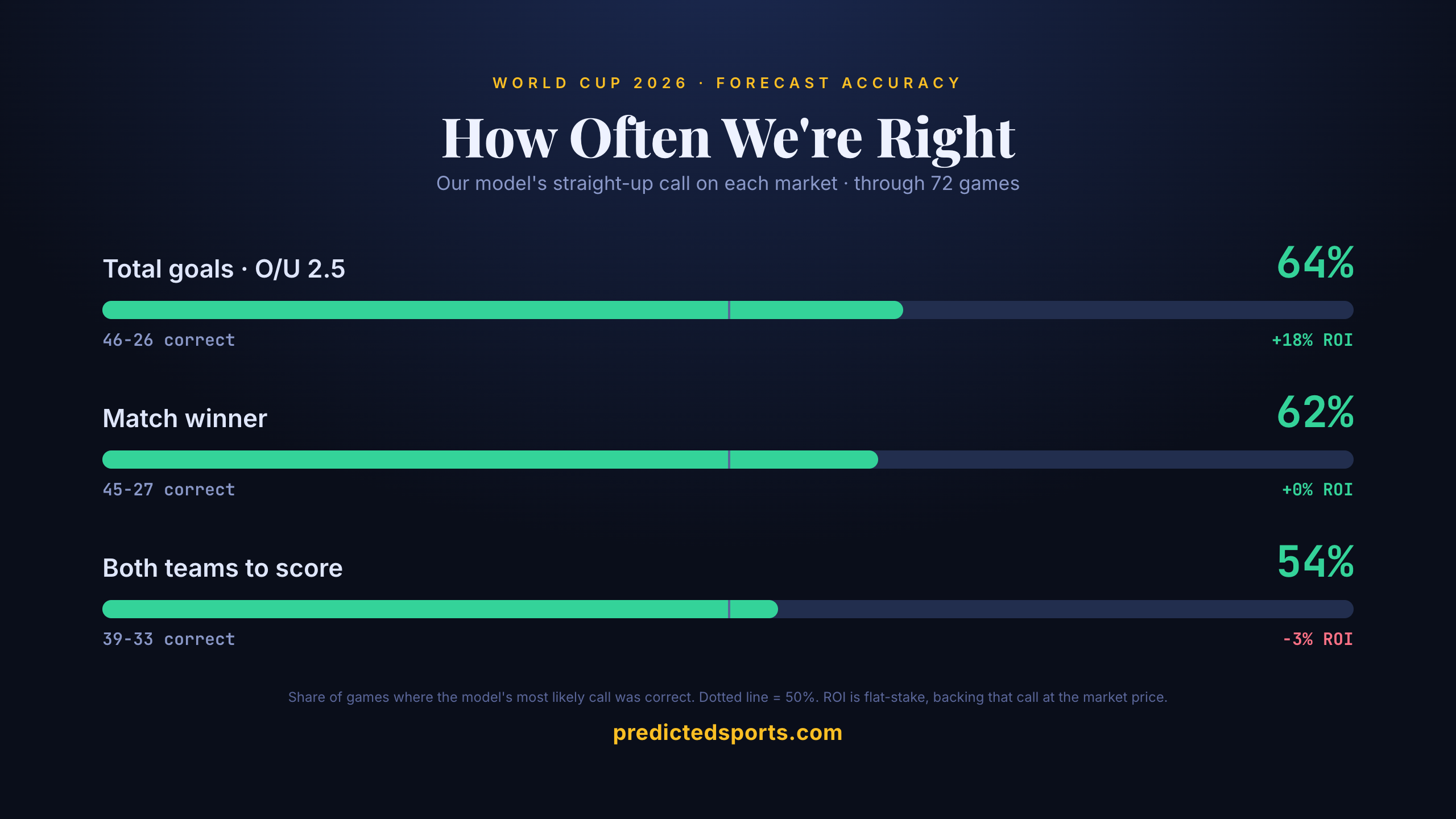 Our Accuracy So Far